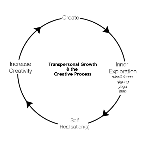 transpersonal growth